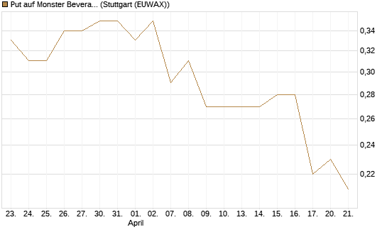 Put auf Monster Beverage [J.P. Morgan Structured Products B.V.] Chart