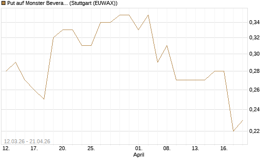 Put auf Monster Beverage [J.P. Morgan Structured Products B.V.] Chart
