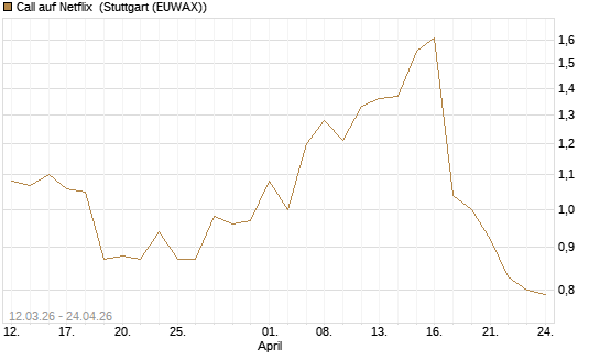Call auf Netflix [J.P. Morgan Structured Products B.V.] Chart
