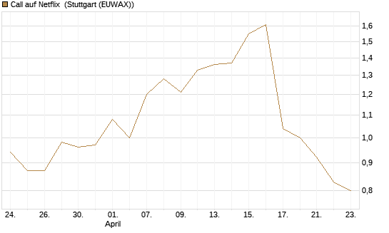 Call auf Netflix [J.P. Morgan Structured Products B.V.] Chart