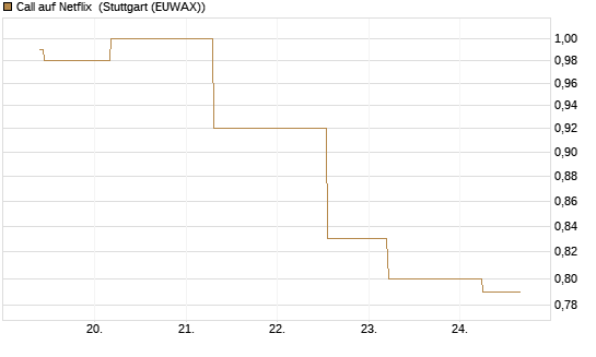 Call auf Netflix [J.P. Morgan Structured Products B.V.] Chart
