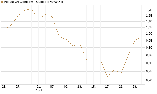 Put auf 3M Company [J.P. Morgan Structured Products B.V.] Chart