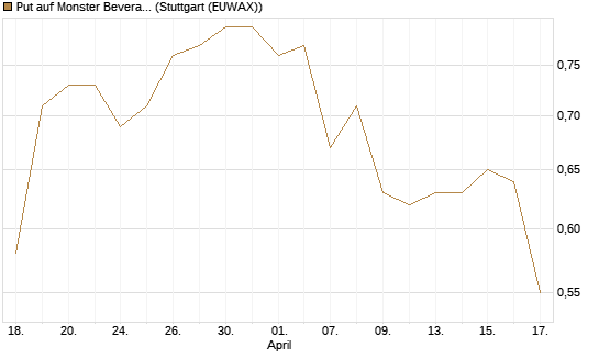 Put auf Monster Beverage [J.P. Morgan Structured Products B.V.] Chart