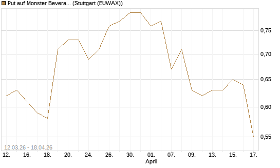 Put auf Monster Beverage [J.P. Morgan Structured Products B.V.] Chart