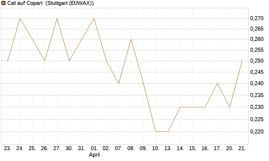 Call auf Copart [J.P. Morgan Structured Products B.V.] Chart