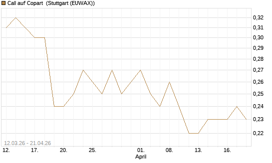 Call auf Copart [J.P. Morgan Structured Products B.V.] Chart