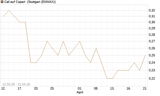 Call auf Copart [J.P. Morgan Structured Products B.V.] Chart