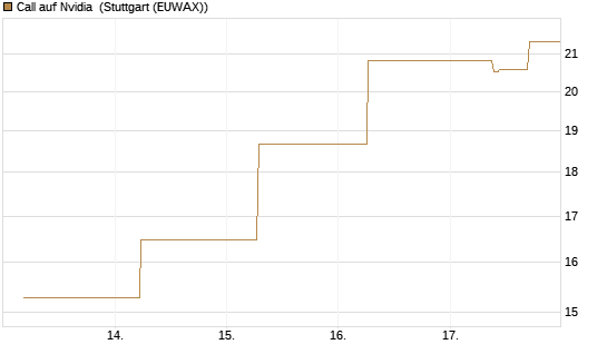 Call auf Nvidia [J.P. Morgan Structured Products B.V.] Chart