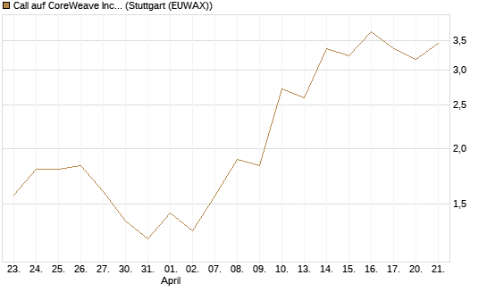 Call auf CoreWeave Inc [J.P. Morgan Structured Products B.V.] Chart