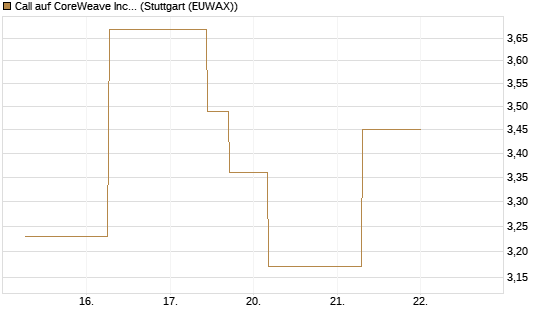 Call auf CoreWeave Inc [J.P. Morgan Structured Products B.V.] Chart
