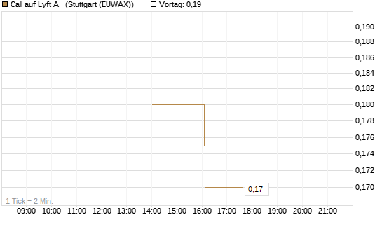 Call auf Lyft A  [J.P. Morgan Structured Products B.V.] Chart