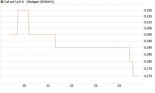 Call auf Lyft A  [J.P. Morgan Structured Products B.V.] Chart