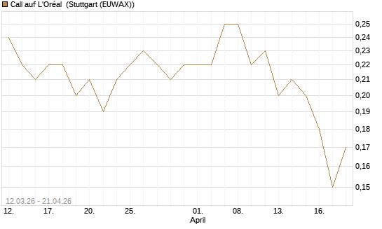 Call auf L'Oréal [J.P. Morgan Structured Products B.V.] Chart
