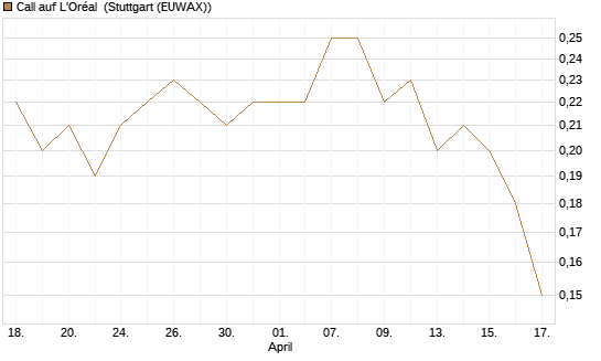Call auf L'Oréal [J.P. Morgan Structured Products B.V.] Chart