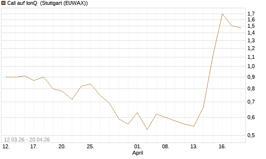 Call auf IonQ [J.P. Morgan Structured Products B.V.] Chart