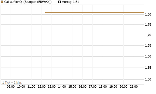 Call auf IonQ [J.P. Morgan Structured Products B.V.] Chart