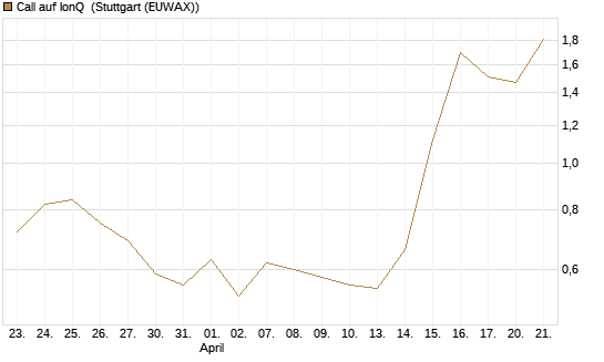 Call auf IonQ [J.P. Morgan Structured Products B.V.] Chart