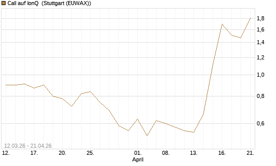 Call auf IonQ [J.P. Morgan Structured Products B.V.] Chart