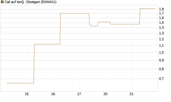 Call auf IonQ [J.P. Morgan Structured Products B.V.] Chart