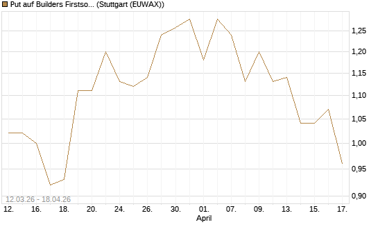 Put auf Builders Firstsource [J.P. Morgan Structured Products B.V.] Chart