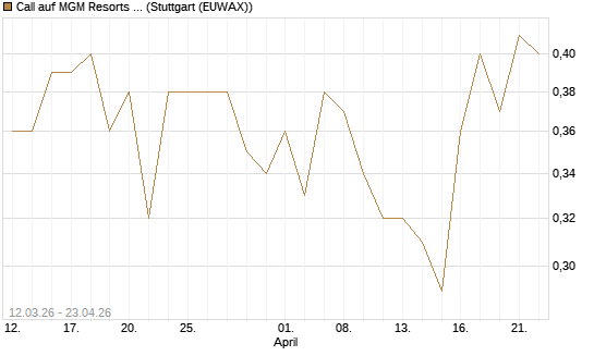Call auf MGM Resorts Int. [J.P. Morgan Structured Products B.V.] Chart
