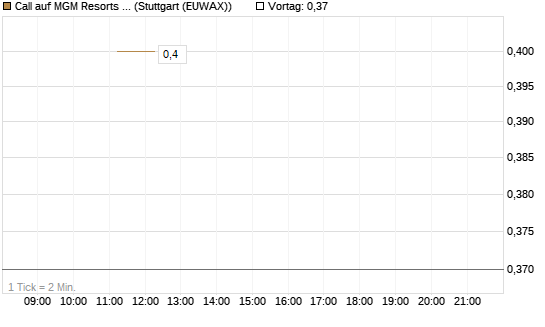 Call auf MGM Resorts Int. [J.P. Morgan Structured Products B.V.] Chart