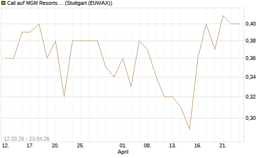 Call auf MGM Resorts Int. [J.P. Morgan Structured Products B.V.] Chart