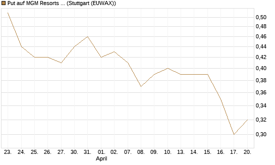 Put auf MGM Resorts Int. [J.P. Morgan Structured Products B.V.] Chart