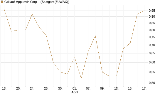 Call auf AppLovin Corp [J.P. Morgan Structured Products B.V.] Chart