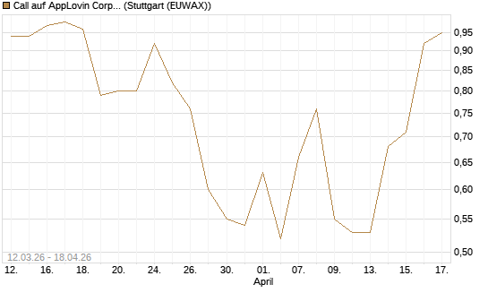 Call auf AppLovin Corp [J.P. Morgan Structured Products B.V.] Chart