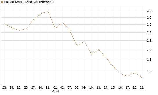 Put auf Nvidia [J.P. Morgan Structured Products B.V.] Chart