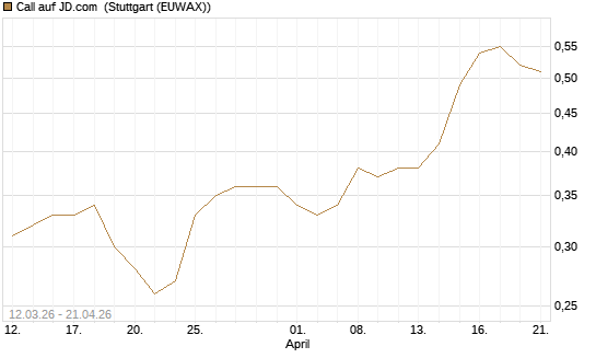 Call auf JD.com [J.P. Morgan Structured Products B.V.] Chart