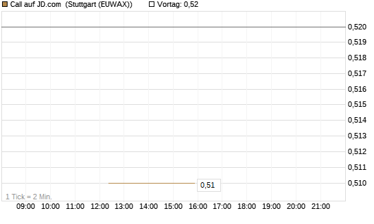 Call auf JD.com [J.P. Morgan Structured Products B.V.] Chart