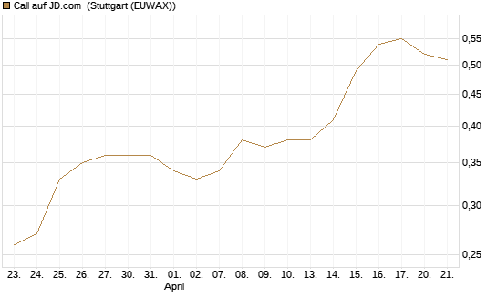 Call auf JD.com [J.P. Morgan Structured Products B.V.] Chart