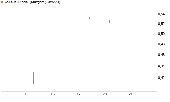 Call auf JD.com [J.P. Morgan Structured Products B.V.] Chart