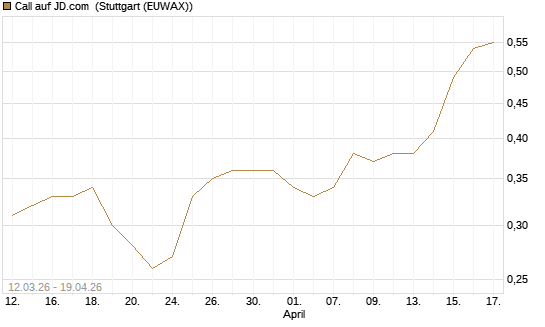 Call auf JD.com [J.P. Morgan Structured Products B.V.] Chart