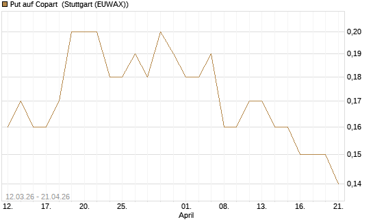 Put auf Copart [J.P. Morgan Structured Products B.V.] Chart