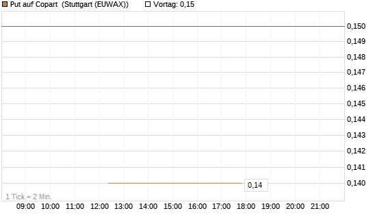 Put auf Copart [J.P. Morgan Structured Products B.V.] Chart