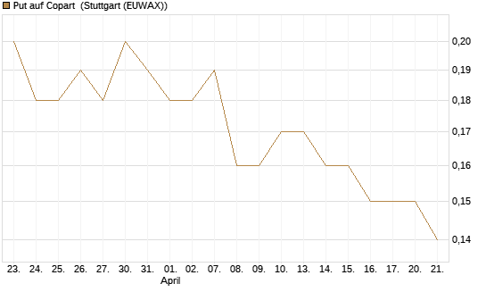 Put auf Copart [J.P. Morgan Structured Products B.V.] Chart