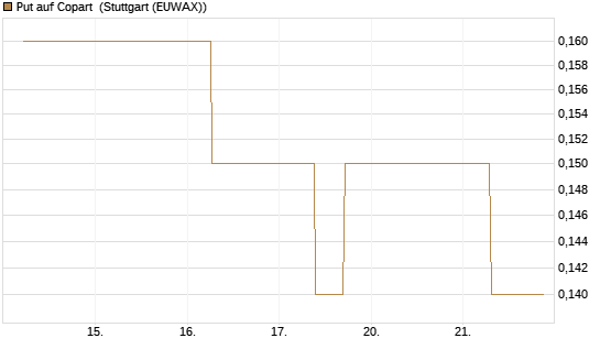 Put auf Copart [J.P. Morgan Structured Products B.V.] Chart
