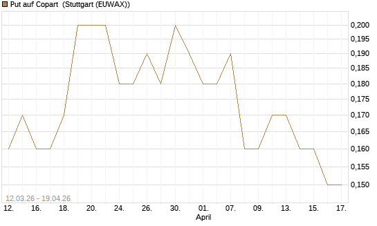 Put auf Copart [J.P. Morgan Structured Products B.V.] Chart