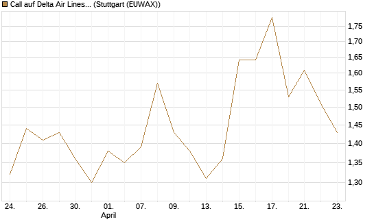 Call auf Delta Air Lines [J.P. Morgan Structured Products B.V.] Chart