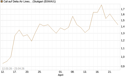 Call auf Delta Air Lines [J.P. Morgan Structured Products B.V.] Chart