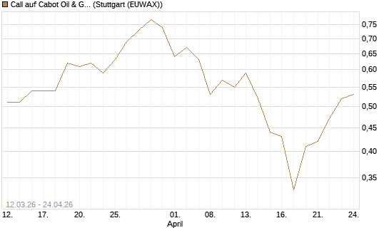 Call auf Cabot Oil & Gas [J.P. Morgan Structured Products B.V.] Chart