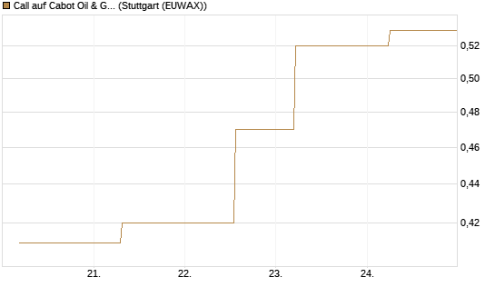 Call auf Cabot Oil & Gas [J.P. Morgan Structured Products B.V.] Chart