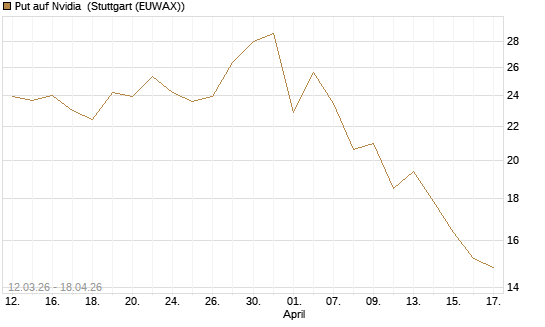 Put auf Nvidia [J.P. Morgan Structured Products B.V.] Chart