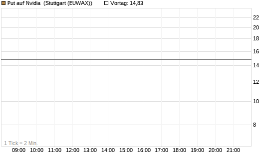 Put auf Nvidia [J.P. Morgan Structured Products B.V.] Chart