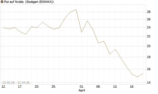 Put auf Nvidia [J.P. Morgan Structured Products B.V.] Chart