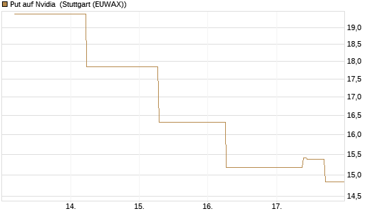 Put auf Nvidia [J.P. Morgan Structured Products B.V.] Chart