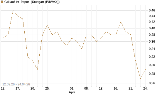 Call auf Int. Paper [J.P. Morgan Structured Products B.V.] Chart